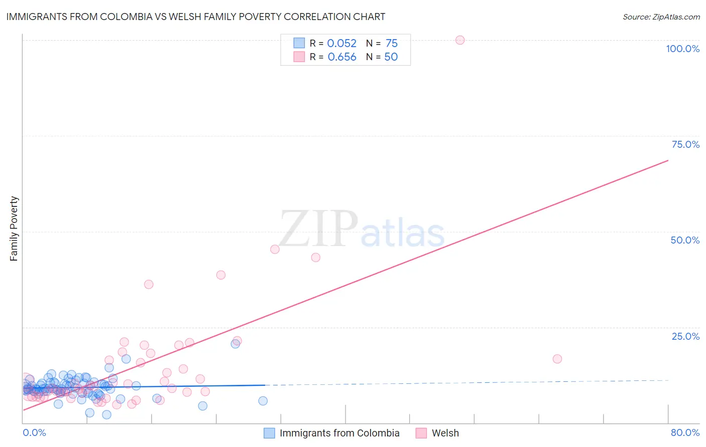 Immigrants from Colombia vs Welsh Family Poverty