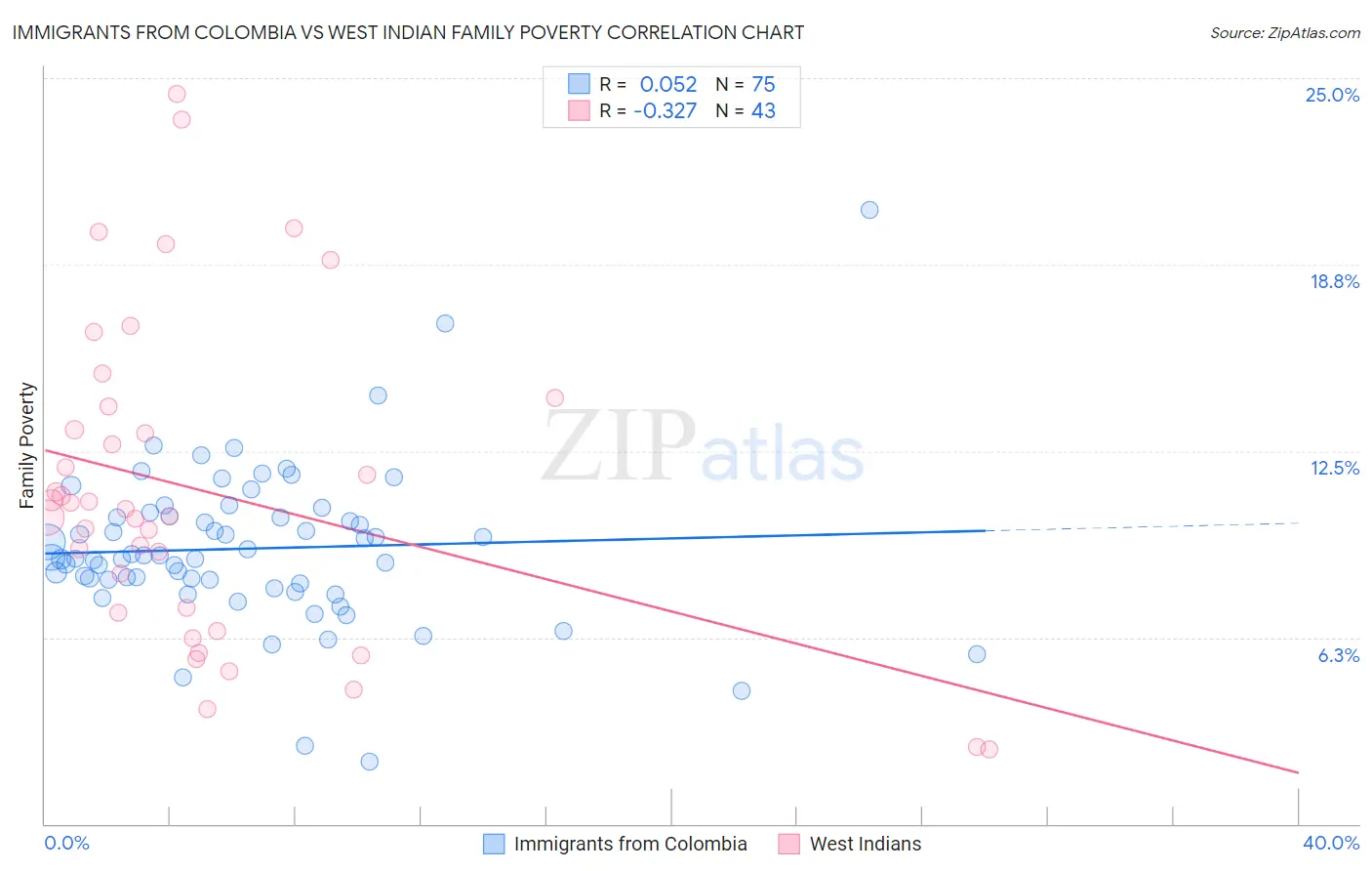 Immigrants from Colombia vs West Indian Family Poverty