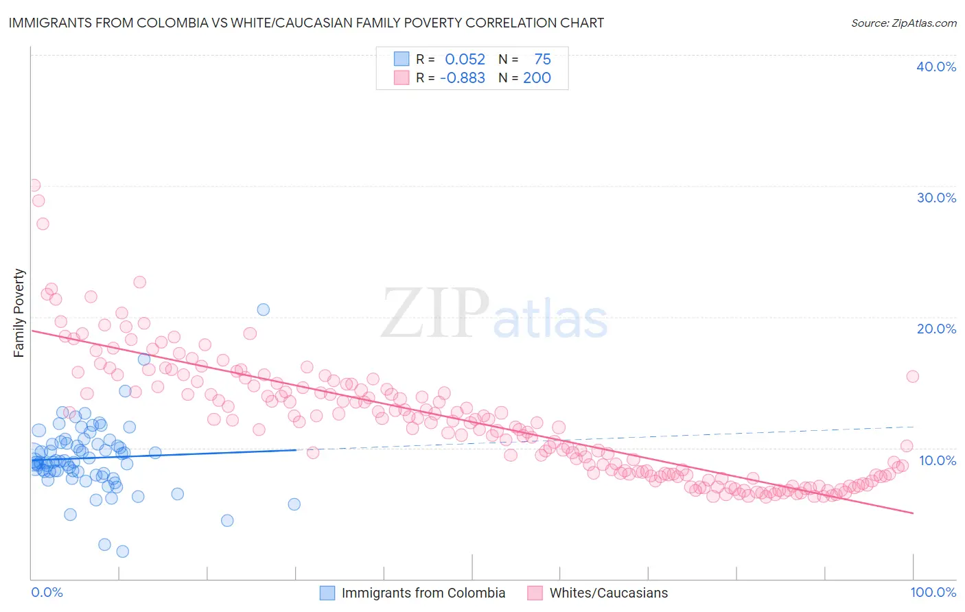 Immigrants from Colombia vs White/Caucasian Family Poverty