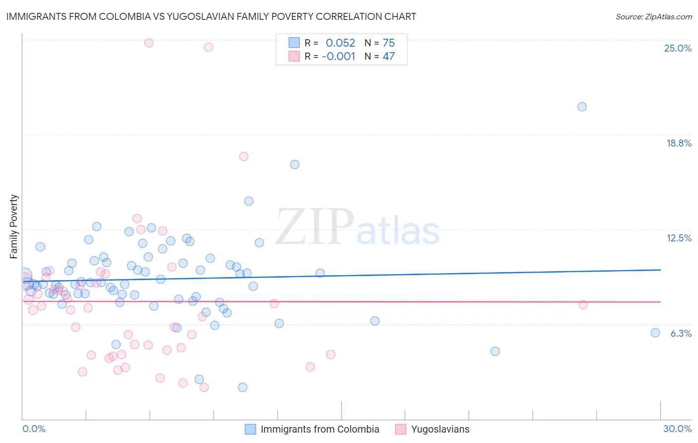 Immigrants from Colombia vs Yugoslavian Family Poverty
