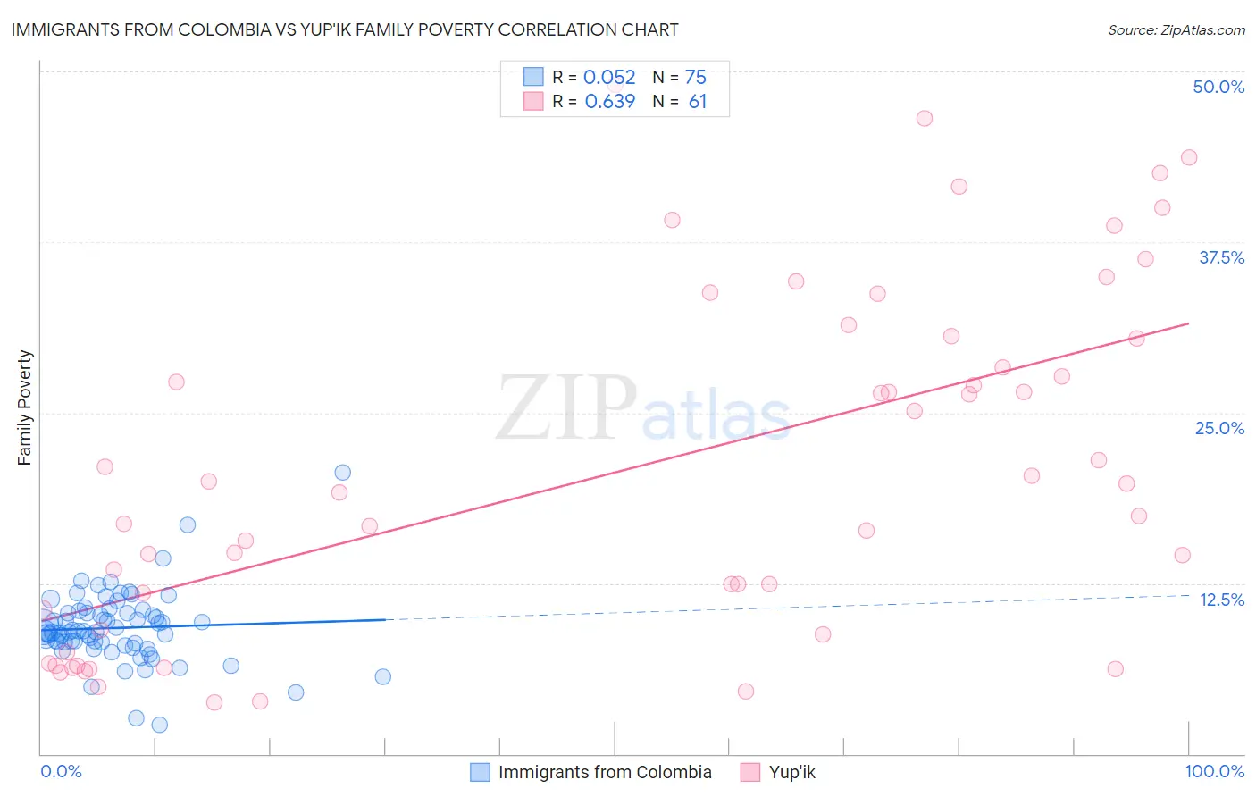 Immigrants from Colombia vs Yup'ik Family Poverty