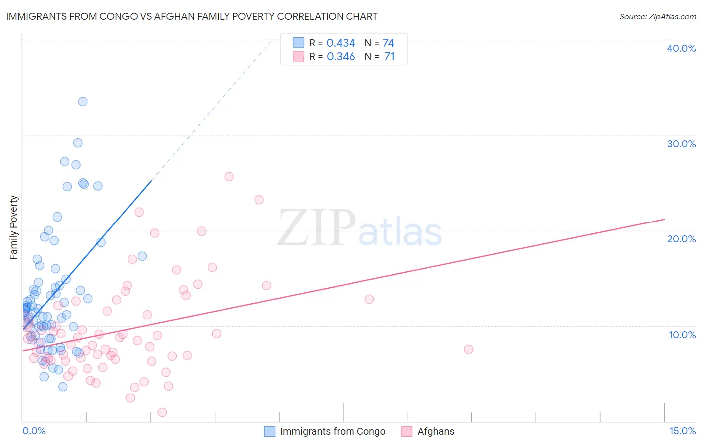 Immigrants from Congo vs Afghan Family Poverty
