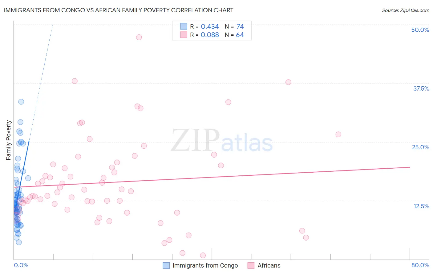 Immigrants from Congo vs African Family Poverty