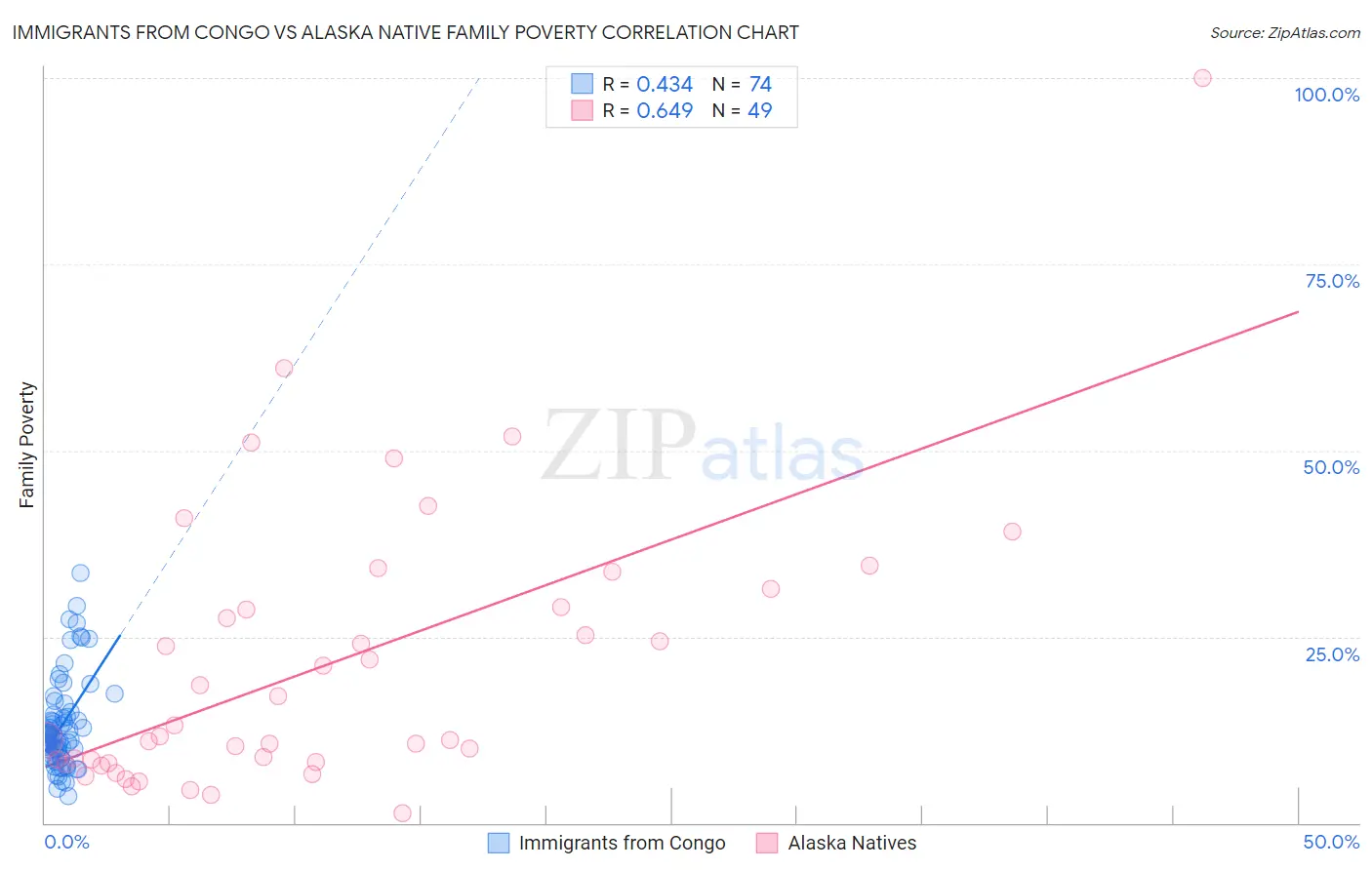Immigrants from Congo vs Alaska Native Family Poverty