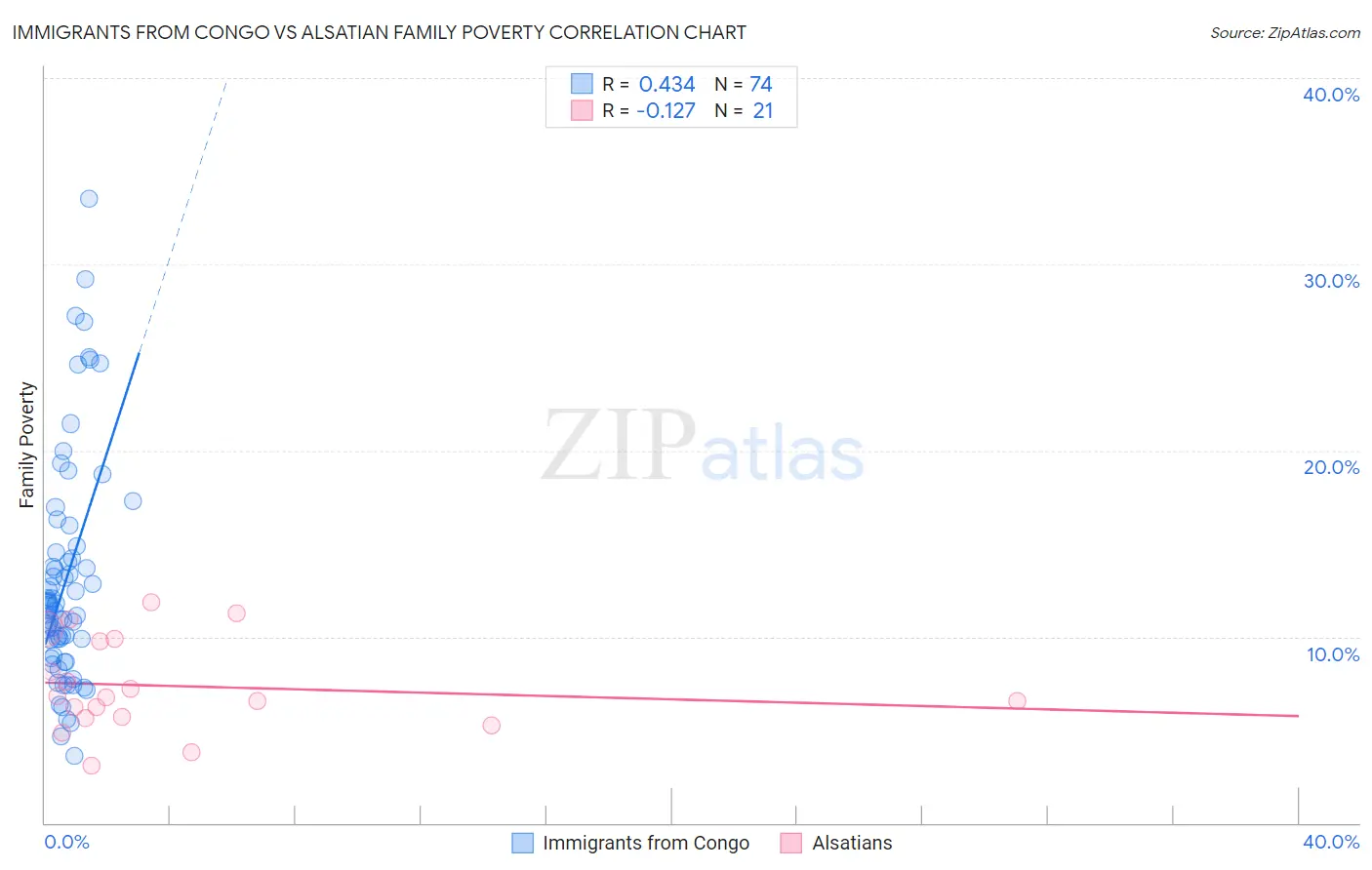 Immigrants from Congo vs Alsatian Family Poverty