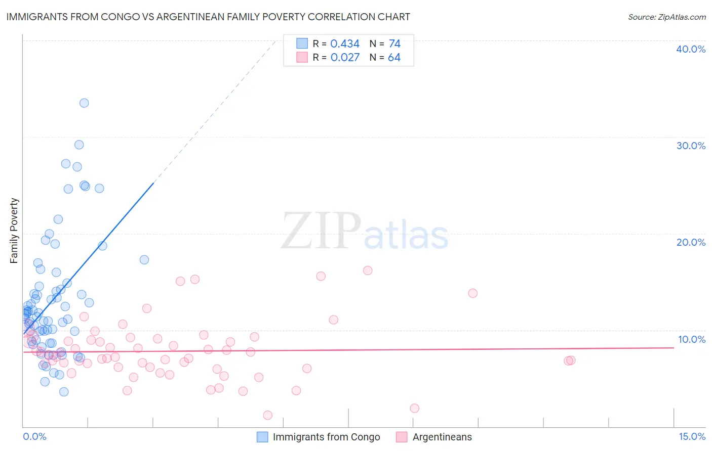 Immigrants from Congo vs Argentinean Family Poverty