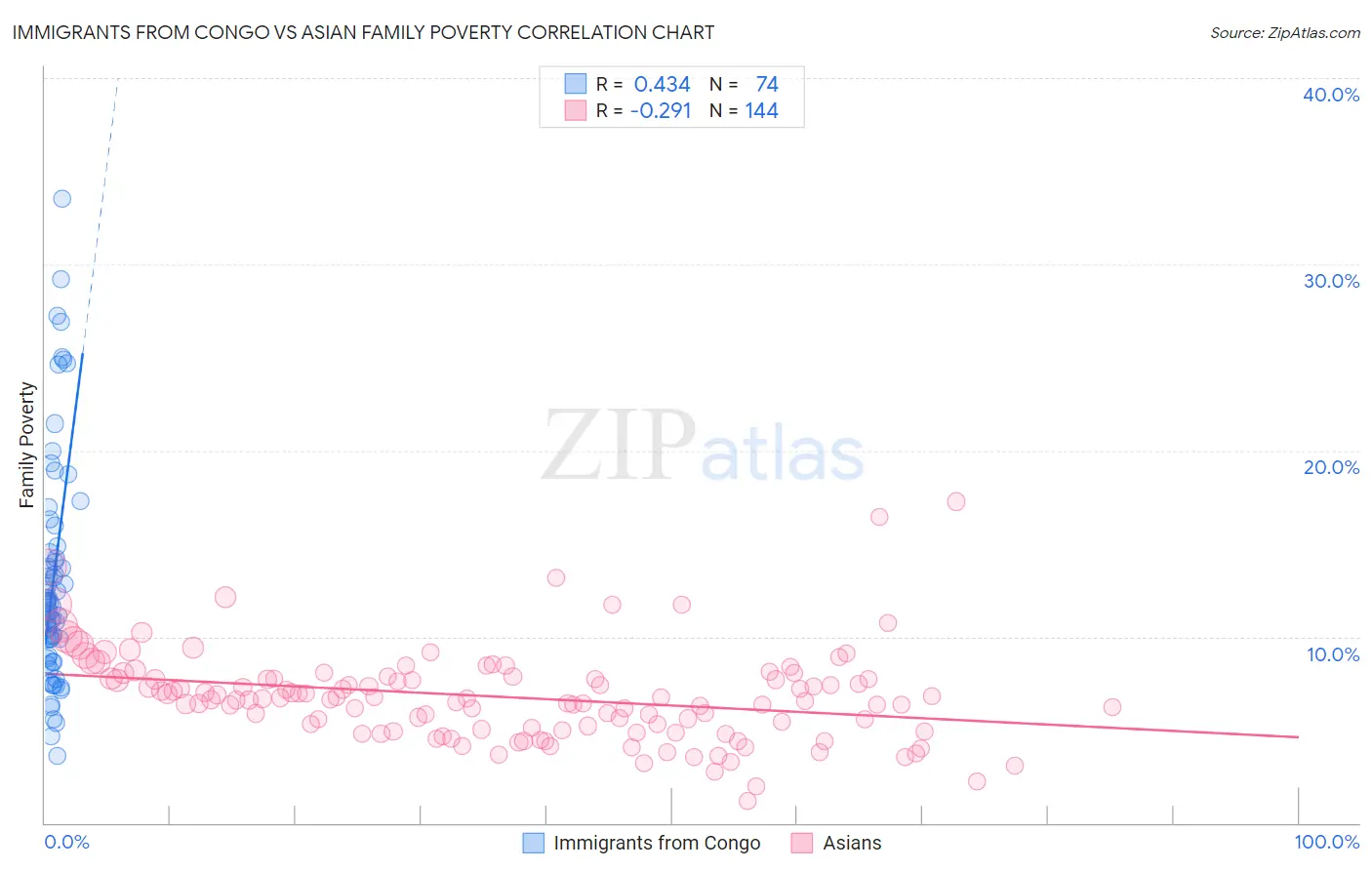Immigrants from Congo vs Asian Family Poverty