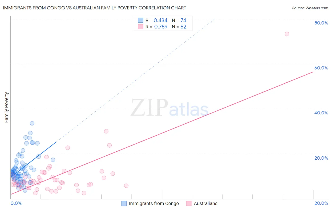 Immigrants from Congo vs Australian Family Poverty