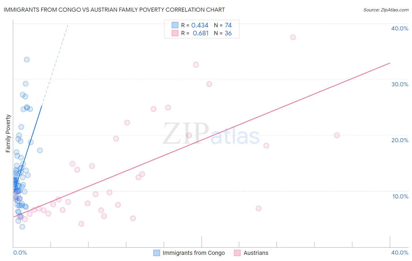Immigrants from Congo vs Austrian Family Poverty