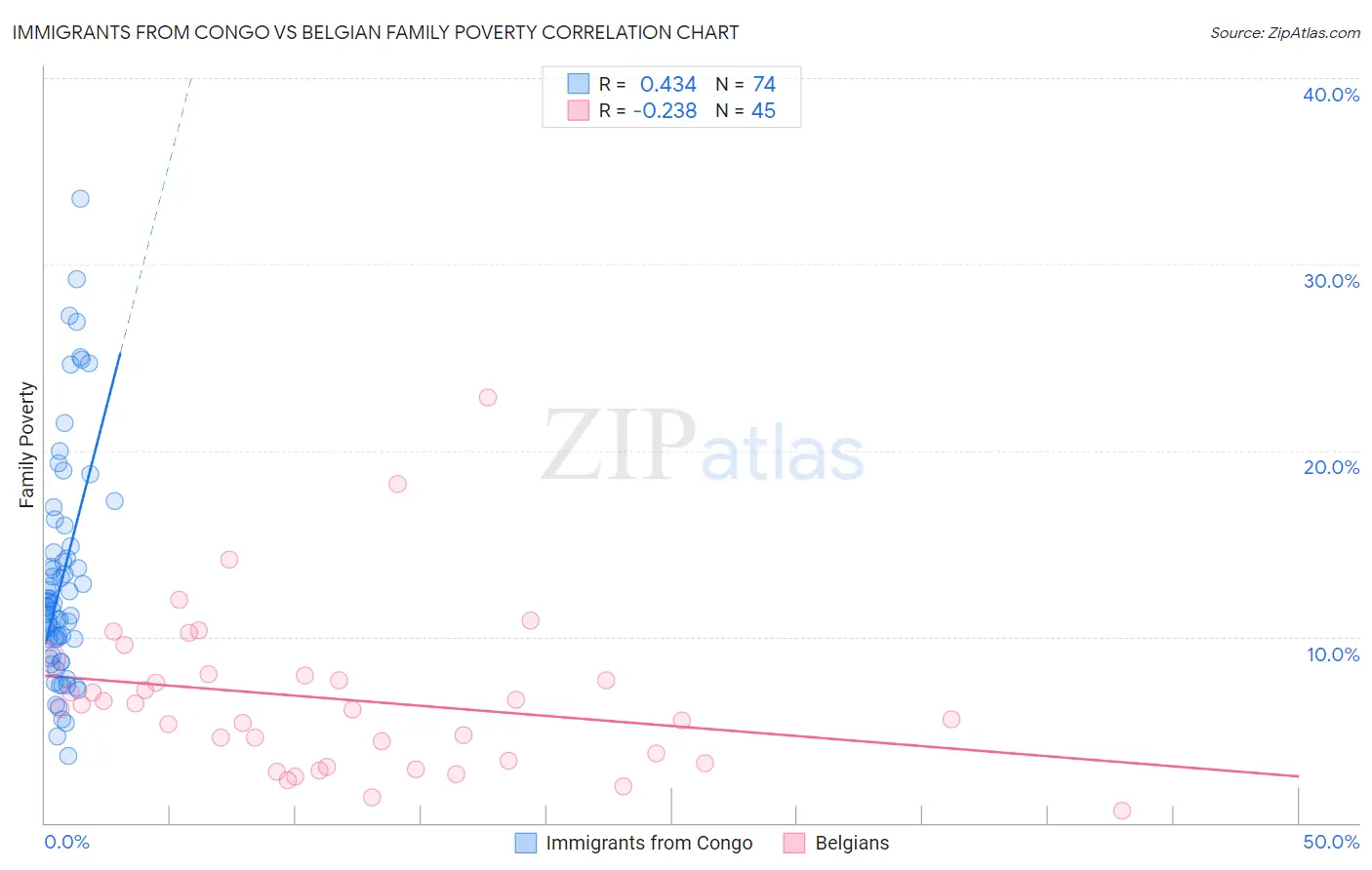 Immigrants from Congo vs Belgian Family Poverty