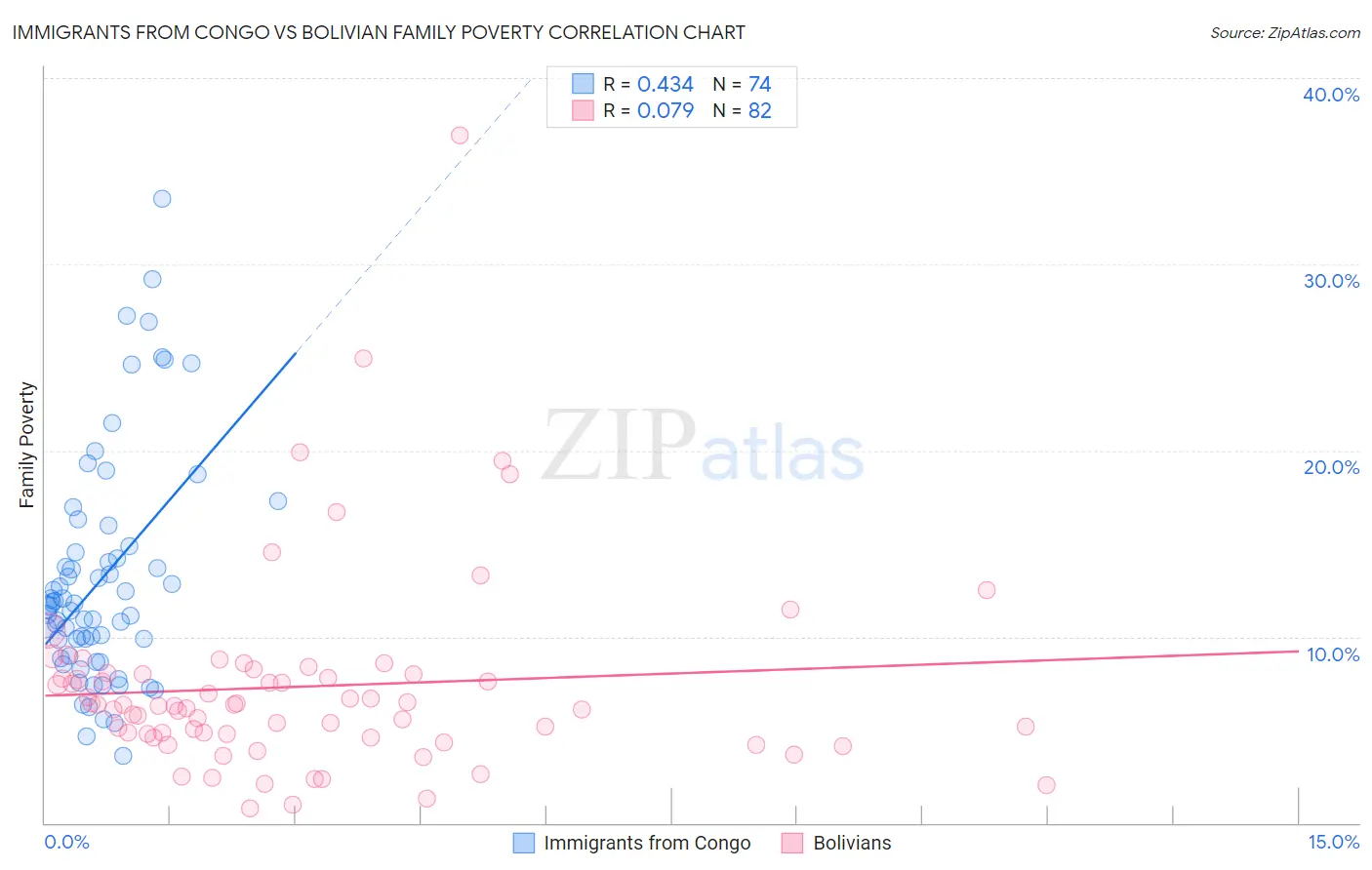 Immigrants from Congo vs Bolivian Family Poverty