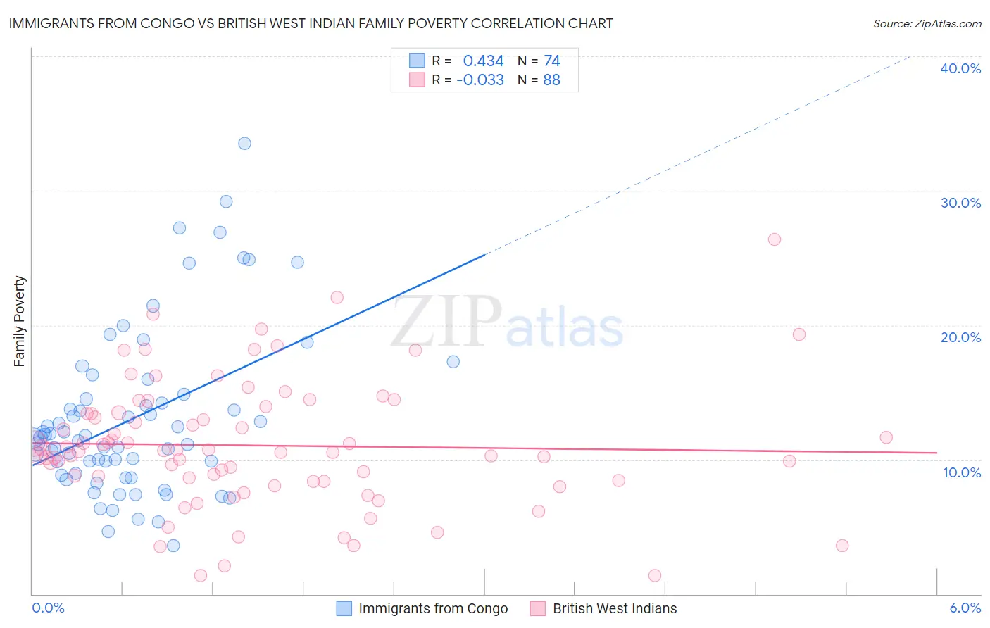 Immigrants from Congo vs British West Indian Family Poverty