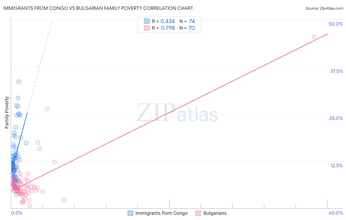 Immigrants from Congo vs Bulgarian Family Poverty