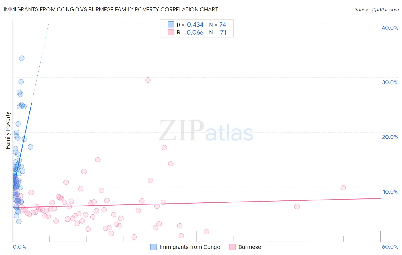 Immigrants from Congo vs Burmese Family Poverty