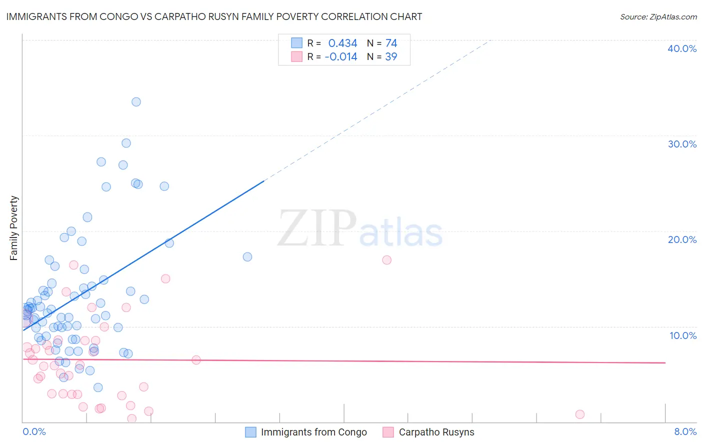 Immigrants from Congo vs Carpatho Rusyn Family Poverty