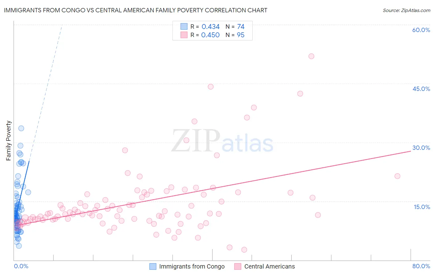 Immigrants from Congo vs Central American Family Poverty