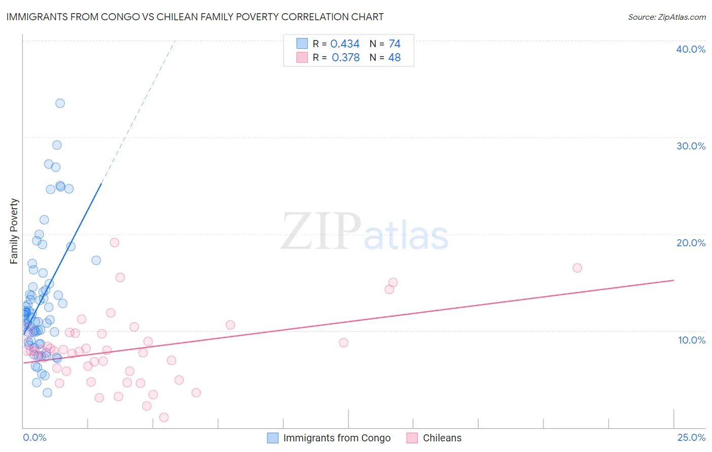 Immigrants from Congo vs Chilean Family Poverty