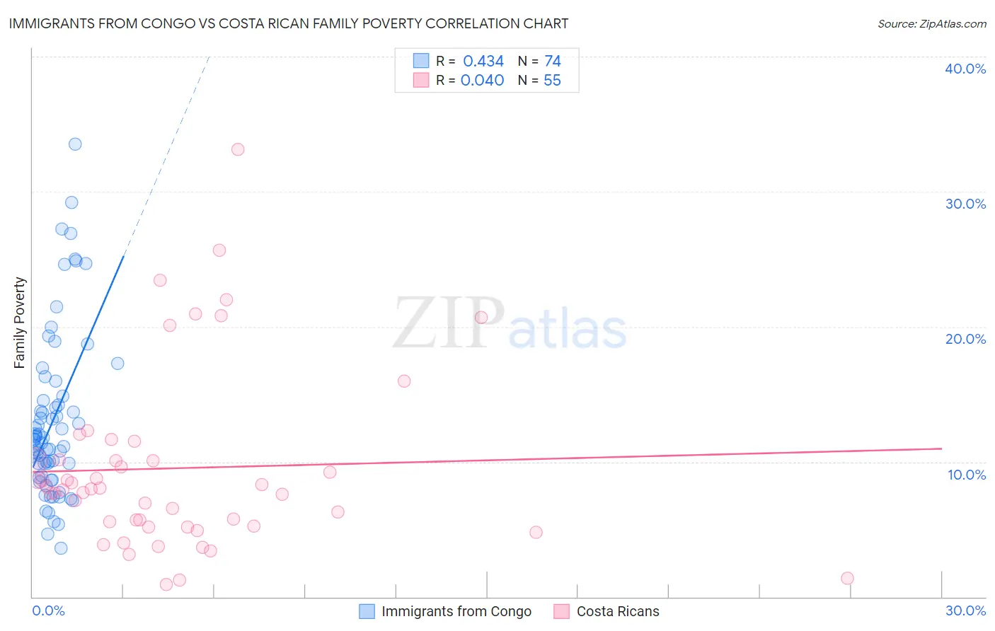 Immigrants from Congo vs Costa Rican Family Poverty