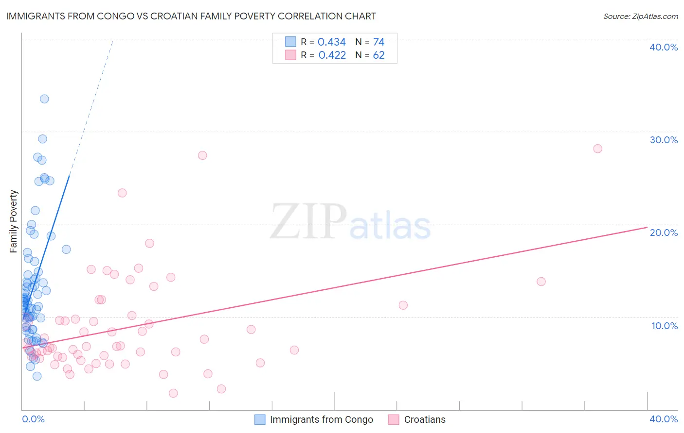 Immigrants from Congo vs Croatian Family Poverty
