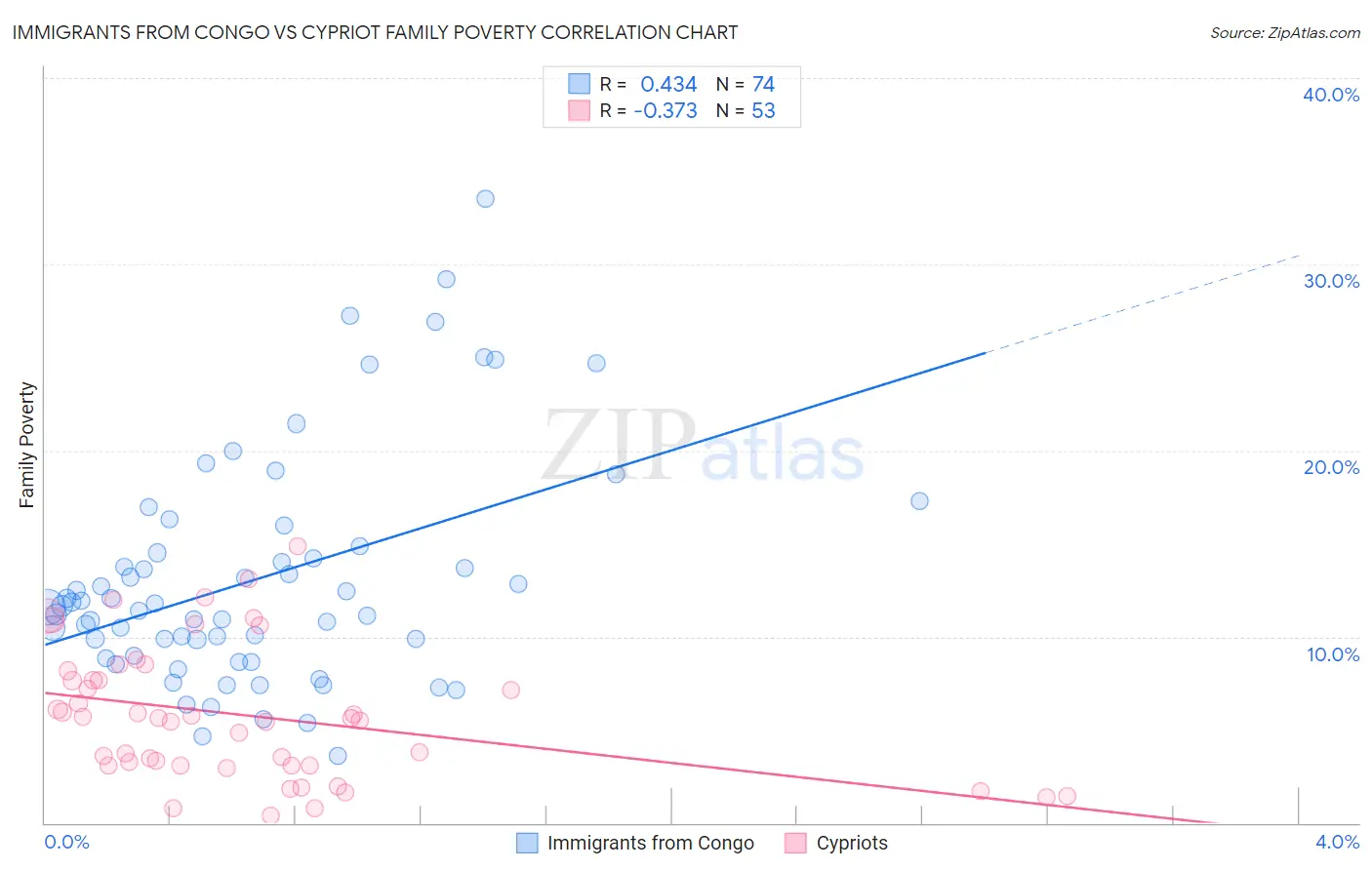 Immigrants from Congo vs Cypriot Family Poverty