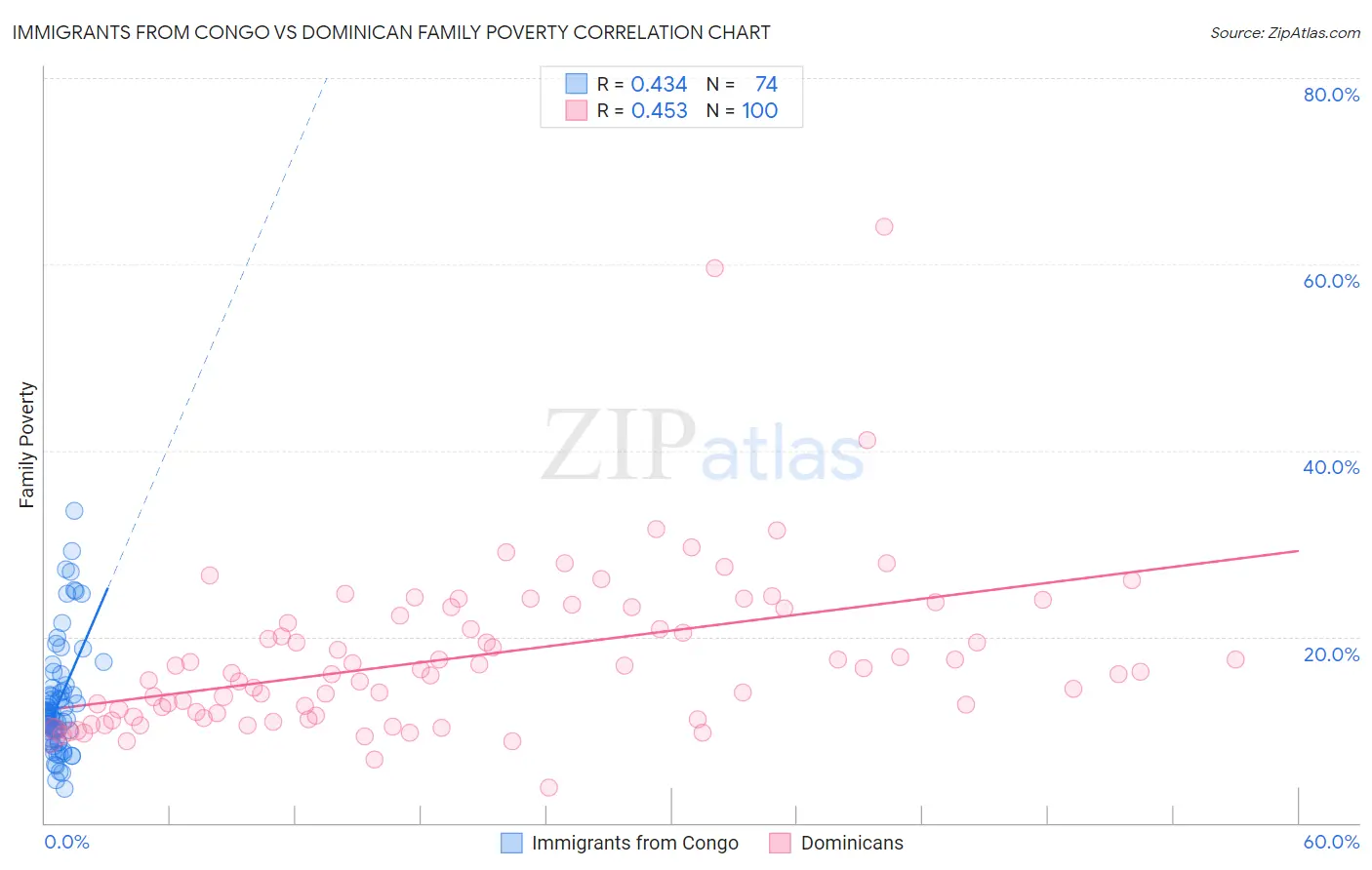 Immigrants from Congo vs Dominican Family Poverty