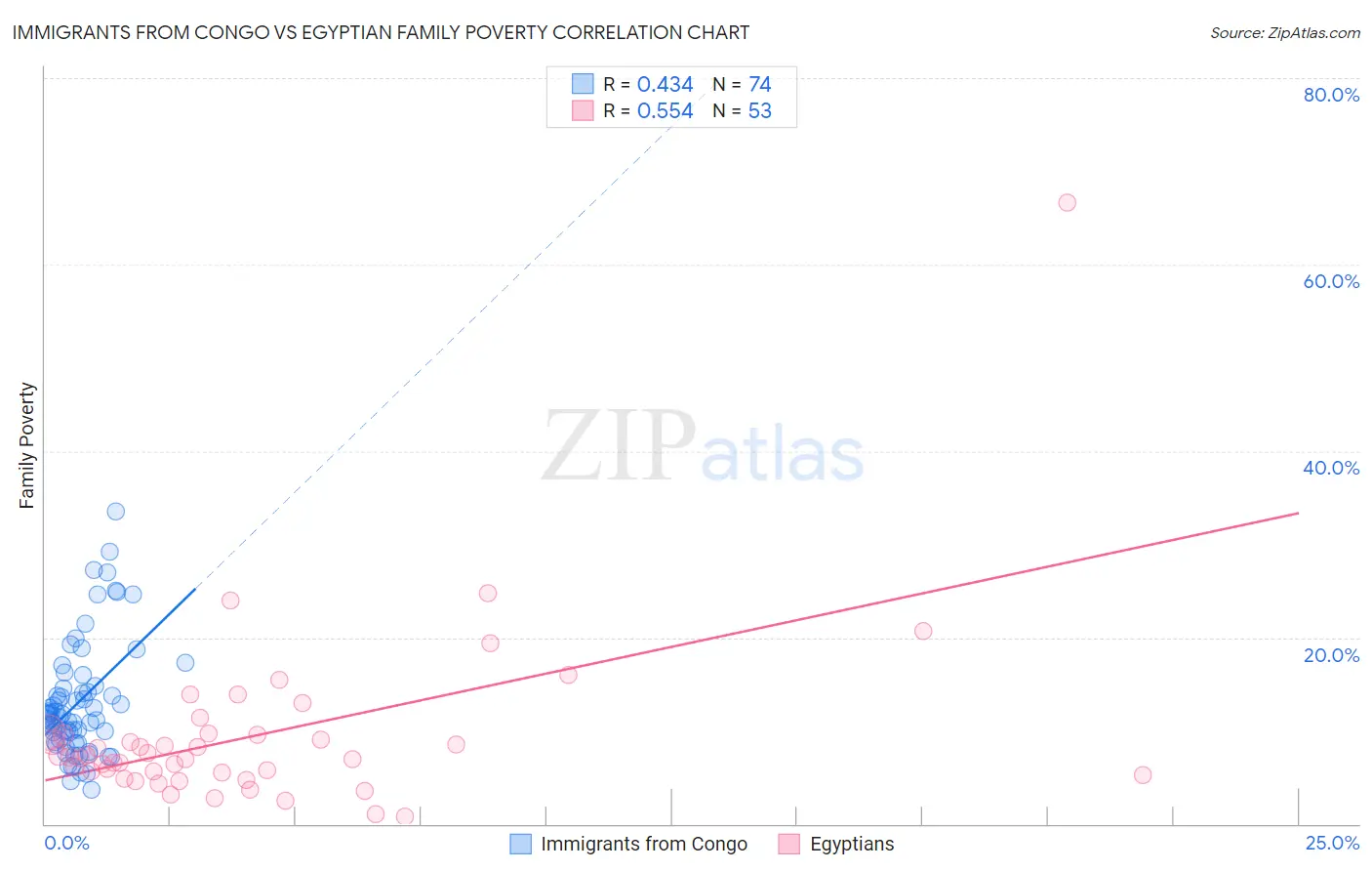 Immigrants from Congo vs Egyptian Family Poverty