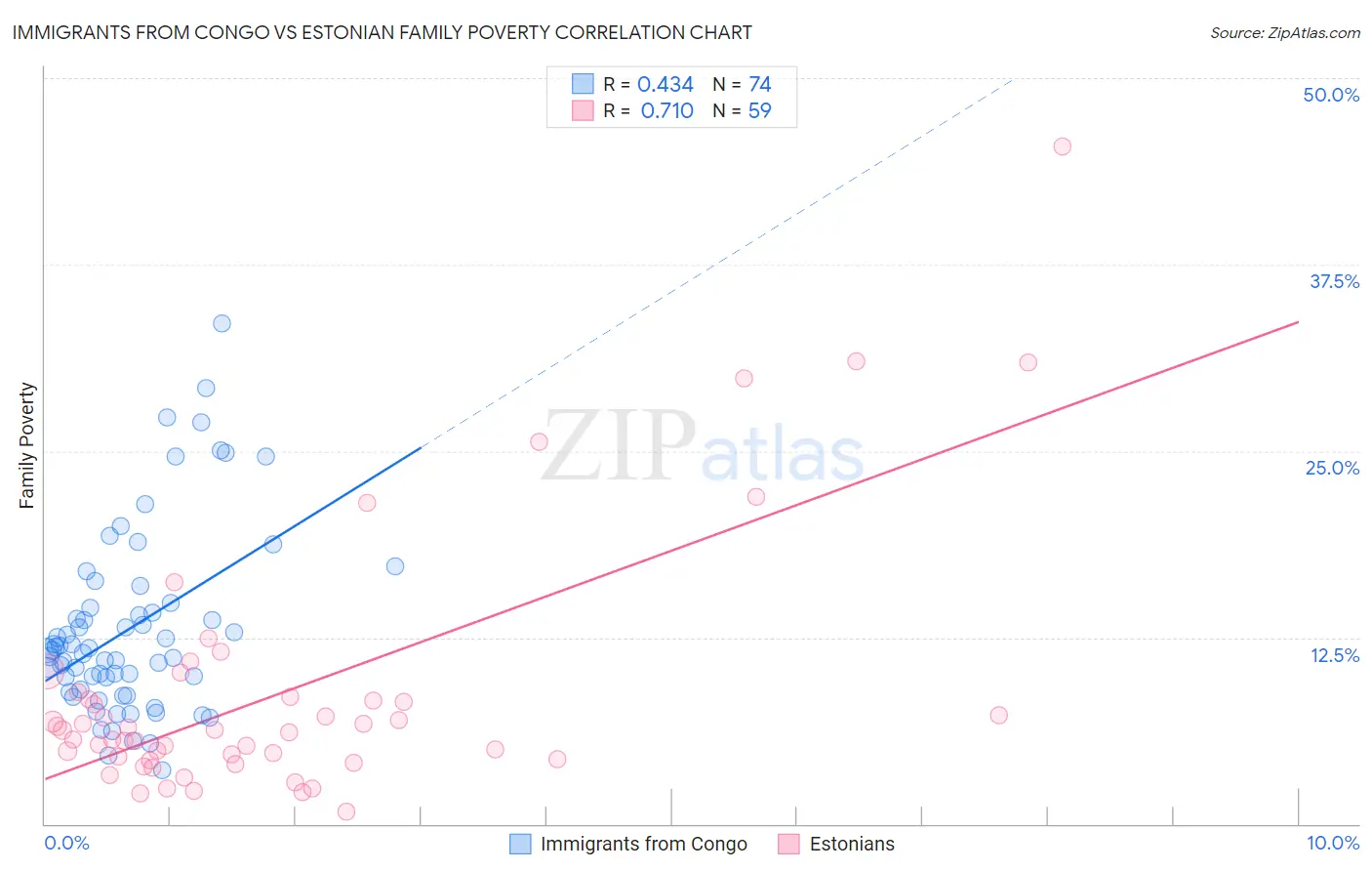Immigrants from Congo vs Estonian Family Poverty