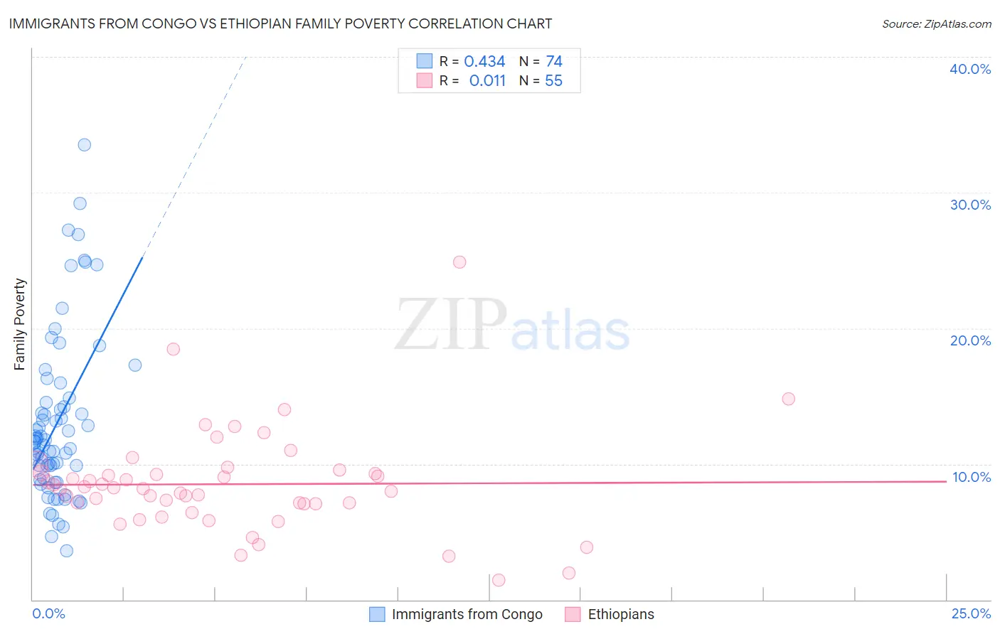 Immigrants from Congo vs Ethiopian Family Poverty