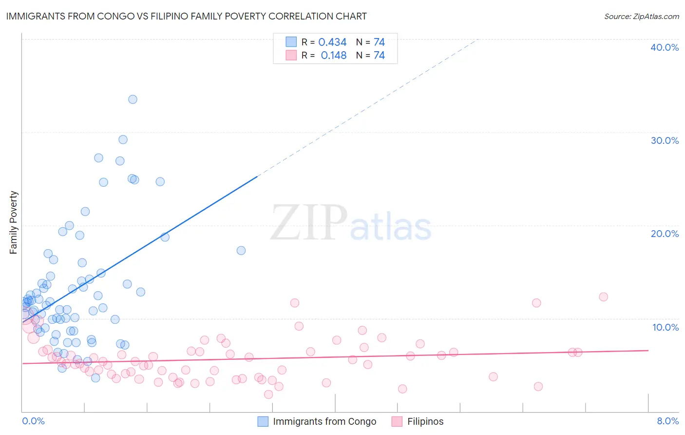 Immigrants from Congo vs Filipino Family Poverty