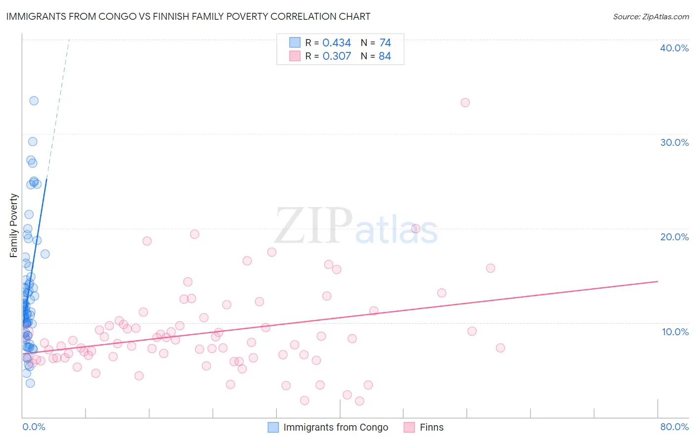 Immigrants from Congo vs Finnish Family Poverty