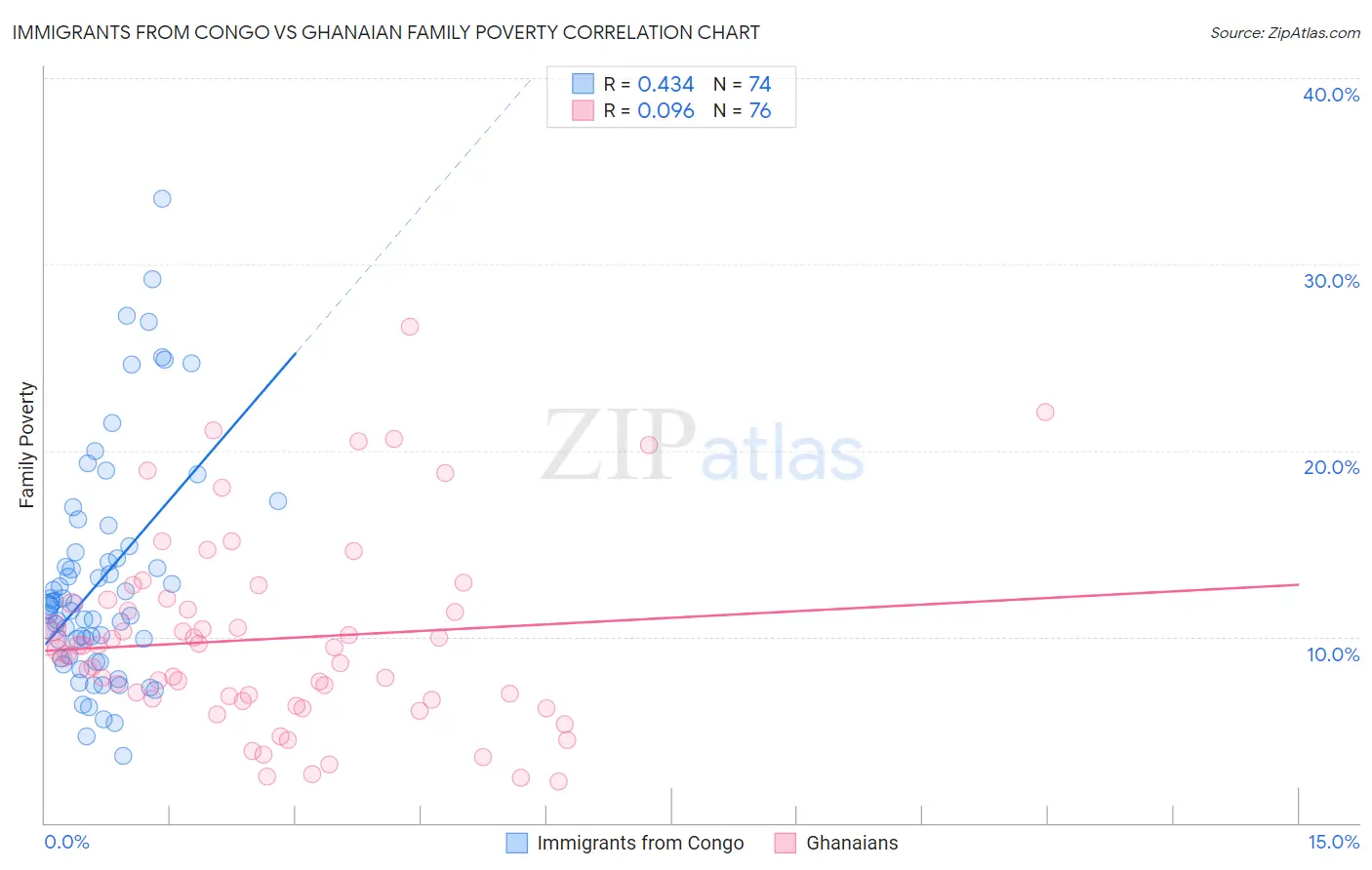 Immigrants from Congo vs Ghanaian Family Poverty