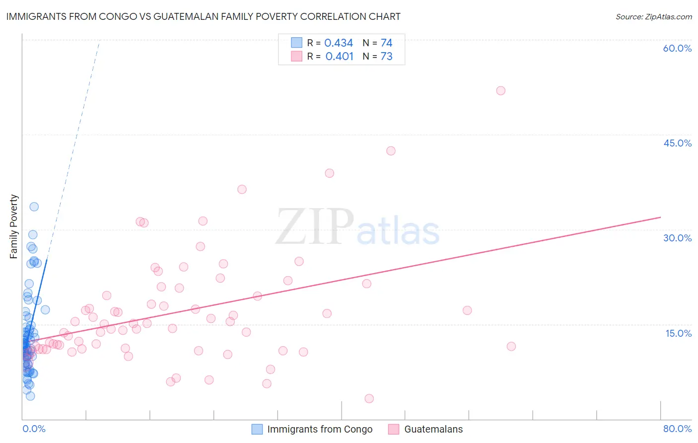 Immigrants from Congo vs Guatemalan Family Poverty