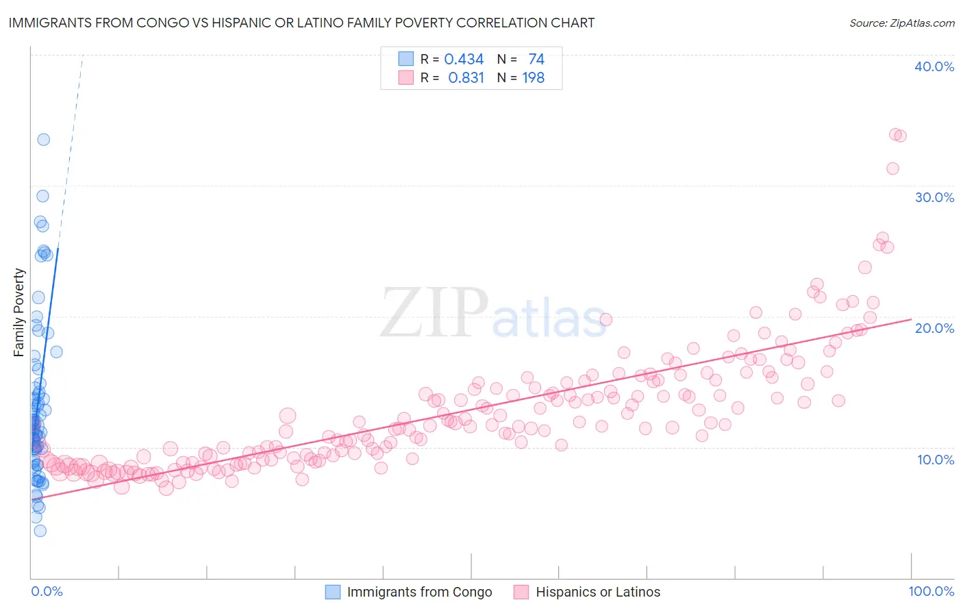 Immigrants from Congo vs Hispanic or Latino Family Poverty