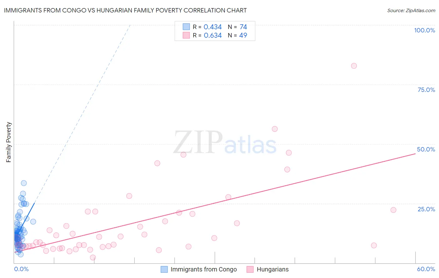 Immigrants from Congo vs Hungarian Family Poverty