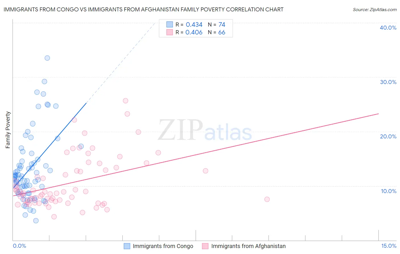 Immigrants from Congo vs Immigrants from Afghanistan Family Poverty