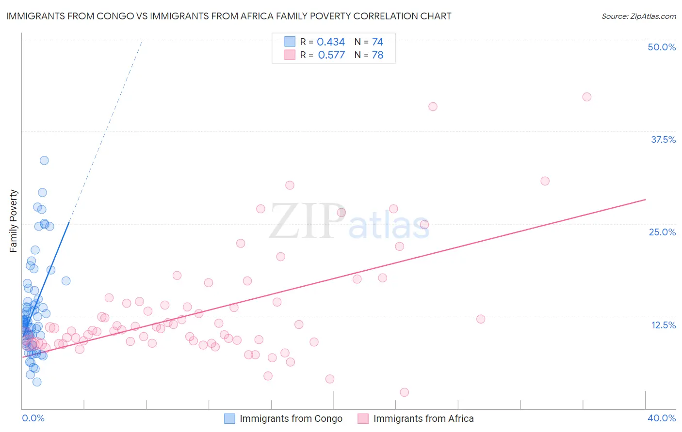 Immigrants from Congo vs Immigrants from Africa Family Poverty