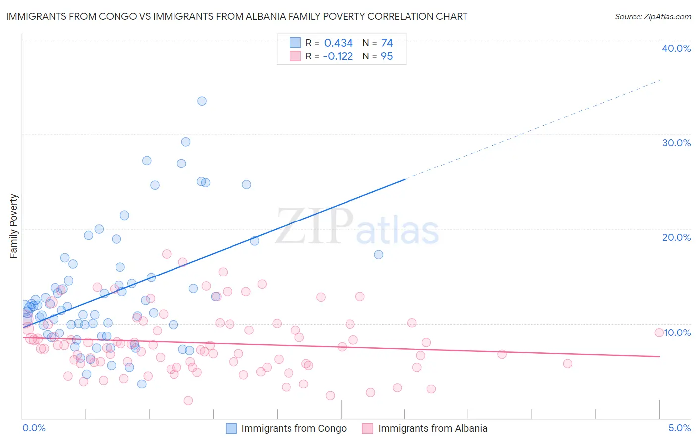 Immigrants from Congo vs Immigrants from Albania Family Poverty