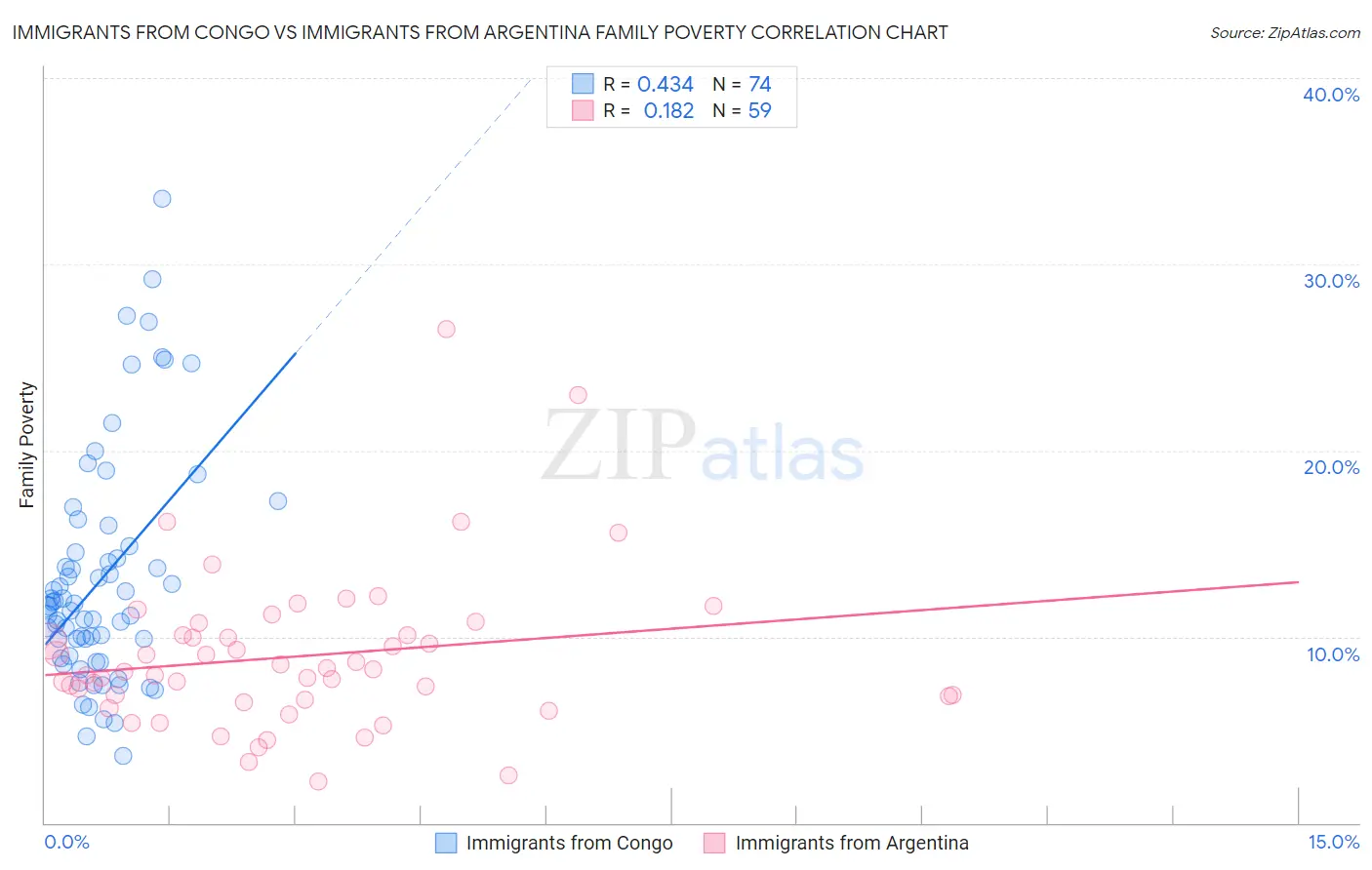 Immigrants from Congo vs Immigrants from Argentina Family Poverty