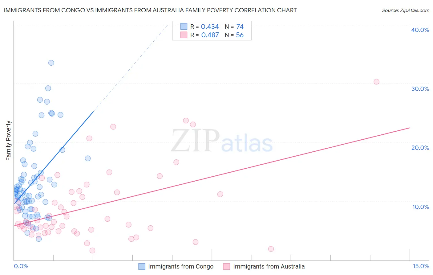 Immigrants from Congo vs Immigrants from Australia Family Poverty