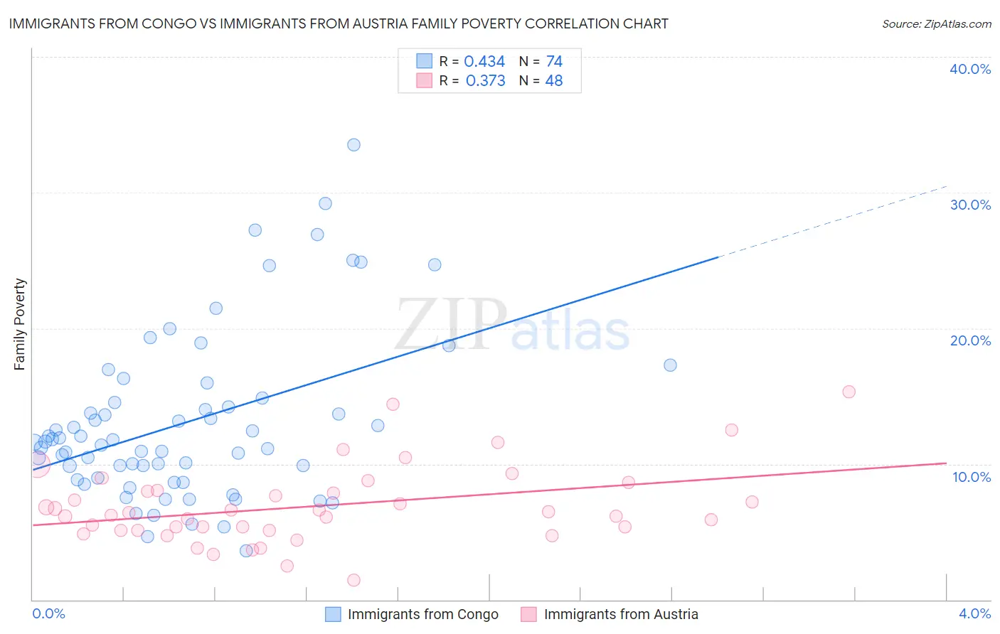 Immigrants from Congo vs Immigrants from Austria Family Poverty