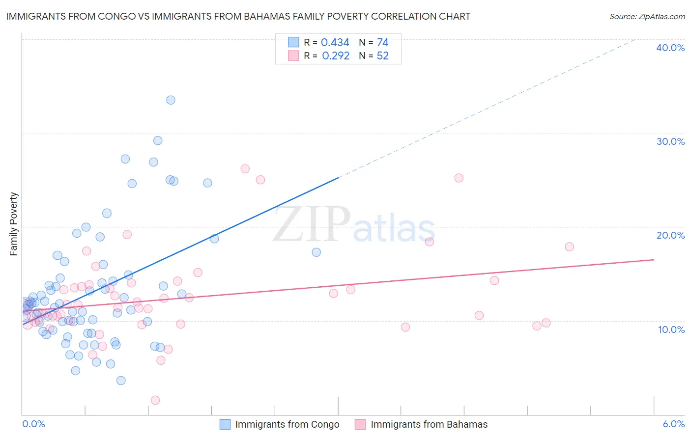 Immigrants from Congo vs Immigrants from Bahamas Family Poverty