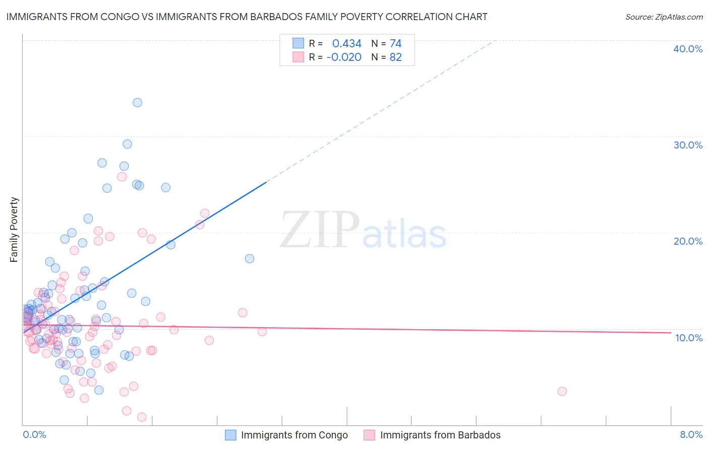 Immigrants from Congo vs Immigrants from Barbados Family Poverty