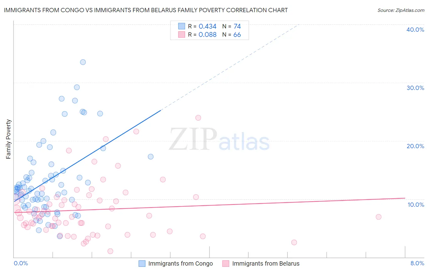 Immigrants from Congo vs Immigrants from Belarus Family Poverty