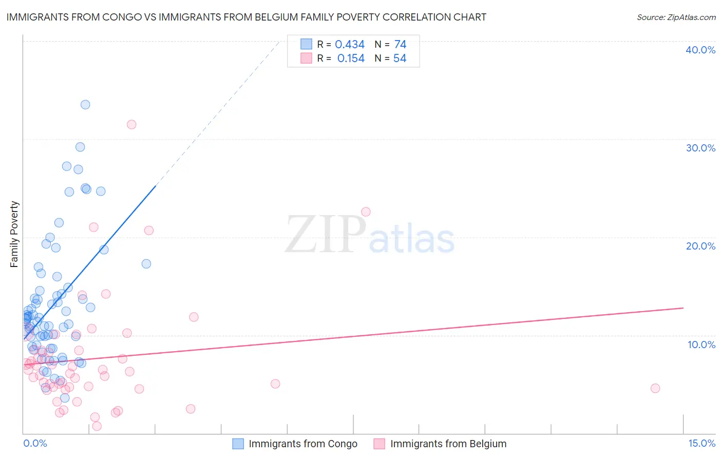 Immigrants from Congo vs Immigrants from Belgium Family Poverty