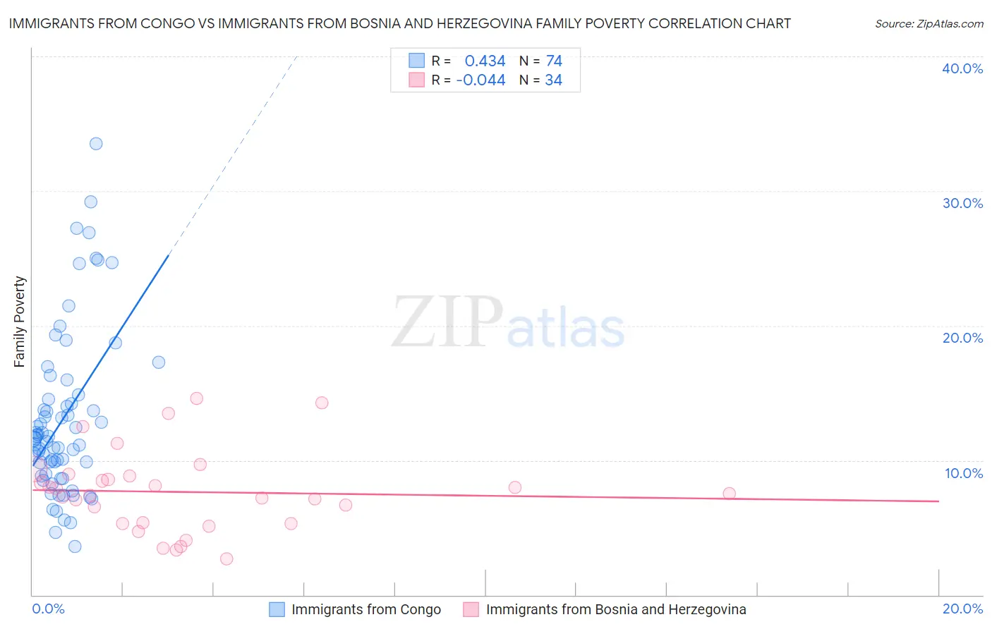 Immigrants from Congo vs Immigrants from Bosnia and Herzegovina Family Poverty