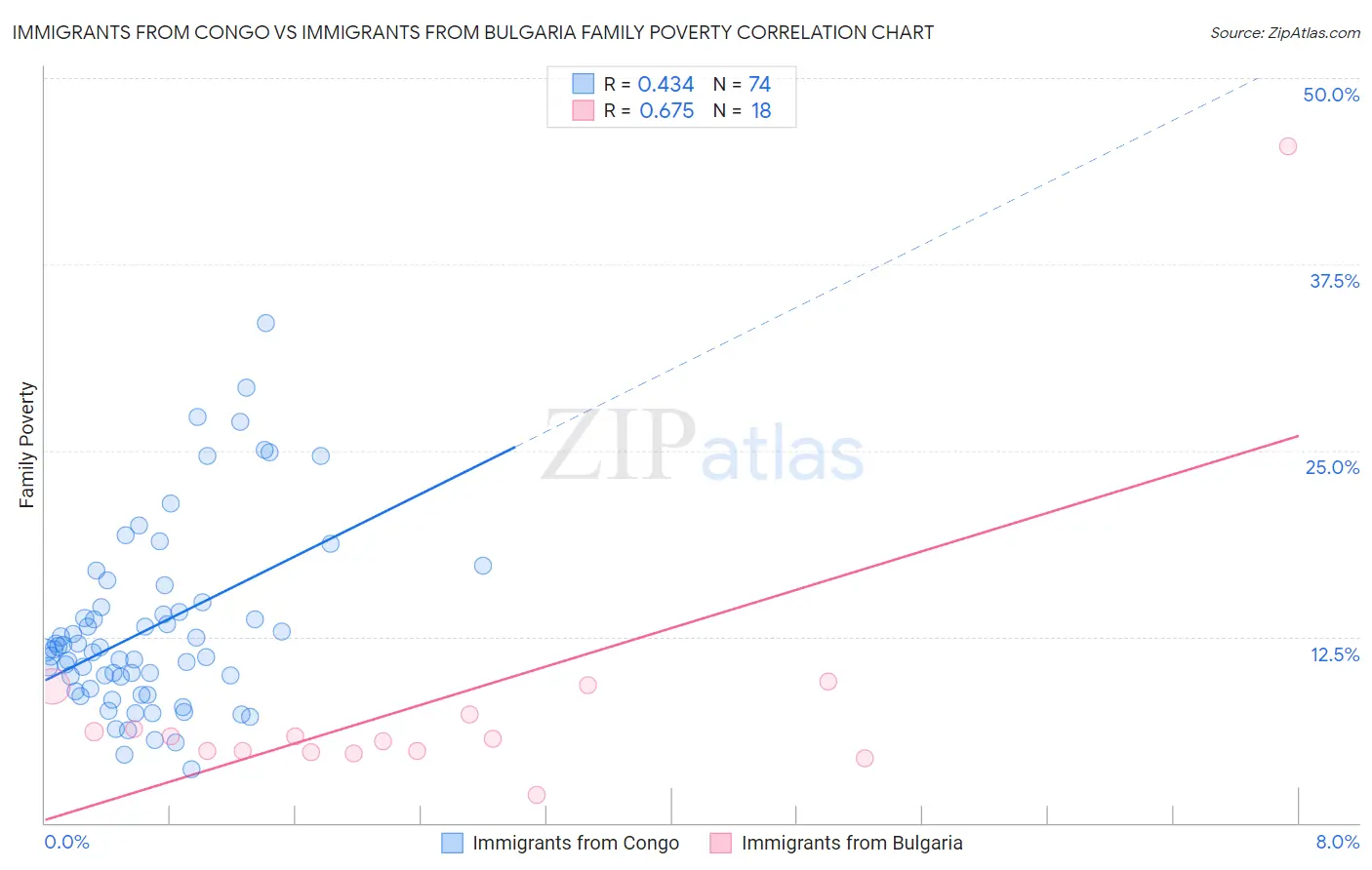 Immigrants from Congo vs Immigrants from Bulgaria Family Poverty