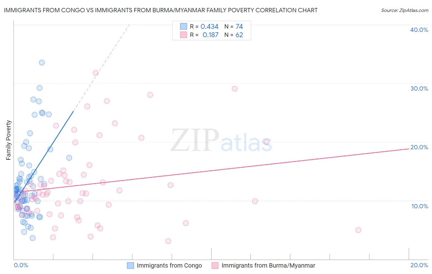 Immigrants from Congo vs Immigrants from Burma/Myanmar Family Poverty