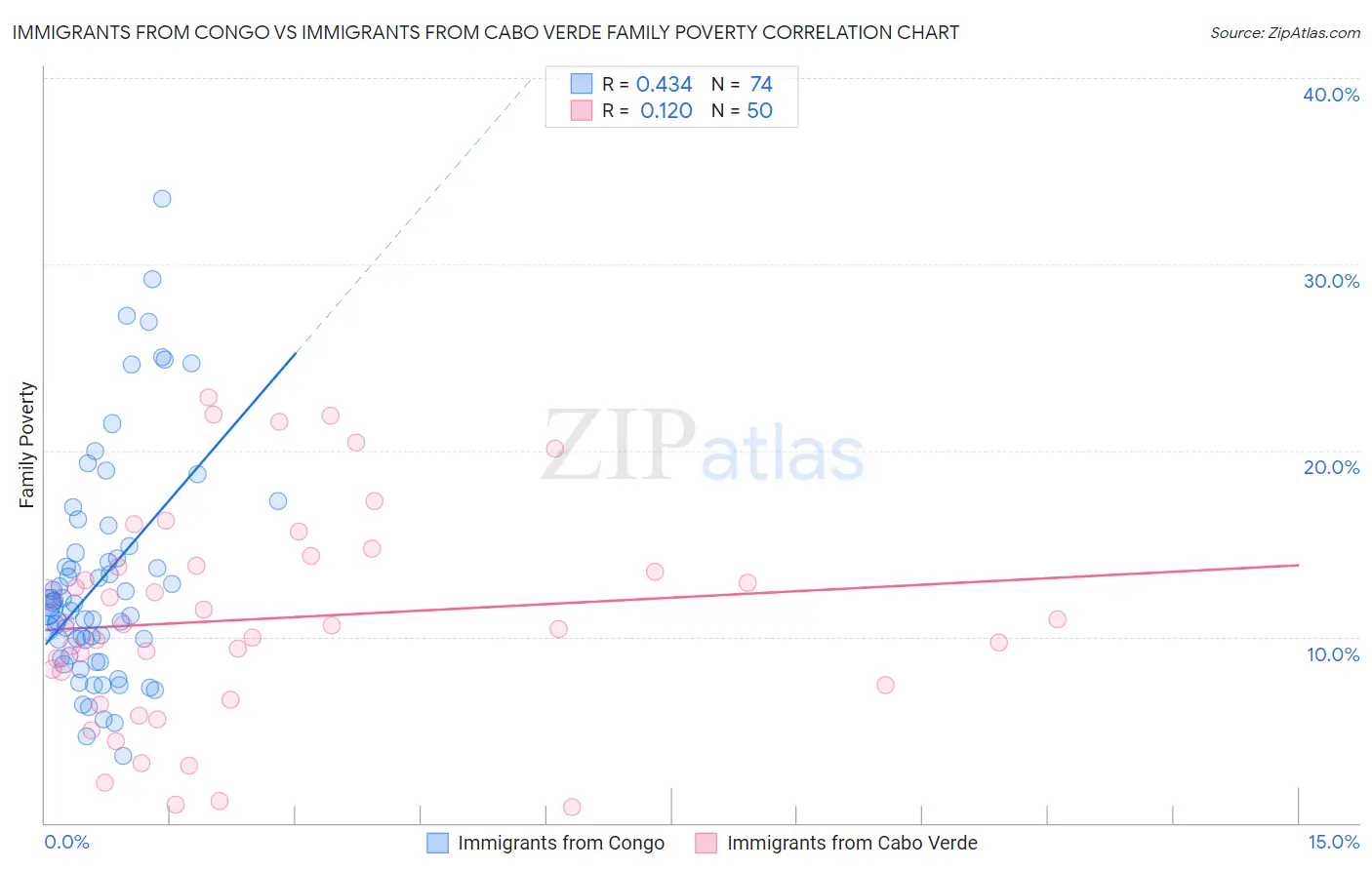 Immigrants from Congo vs Immigrants from Cabo Verde Family Poverty