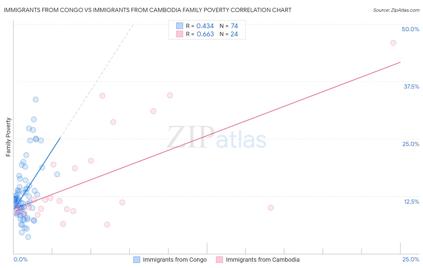 Immigrants from Congo vs Immigrants from Cambodia Family Poverty