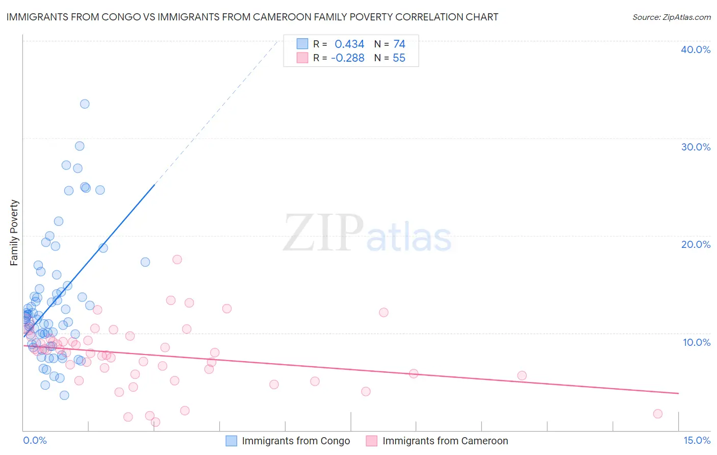 Immigrants from Congo vs Immigrants from Cameroon Family Poverty